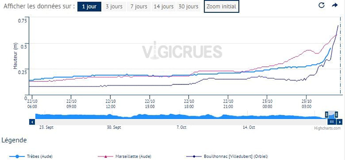 vigicrues